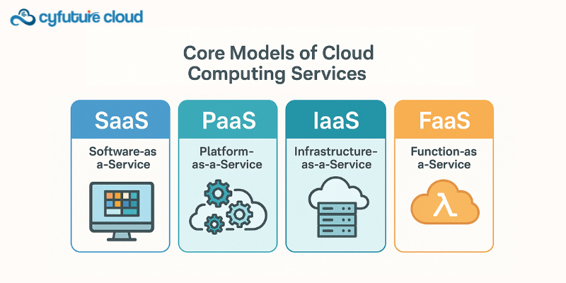 Core Models of Cloud Computing Services Core Models of Cloud Computing Services