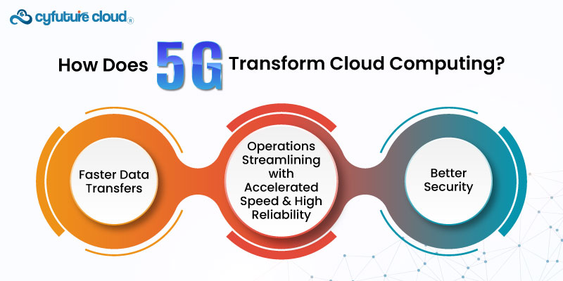 5G Transform Cloud Computing