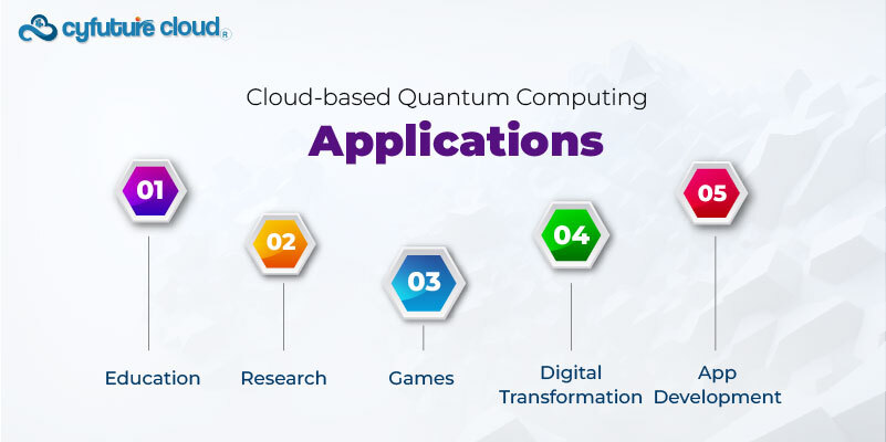 cloud based quantum computing applications