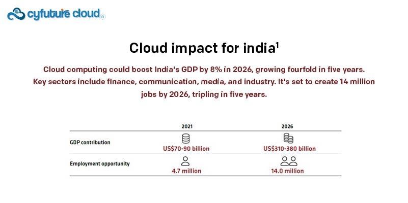 Cloud impact for India