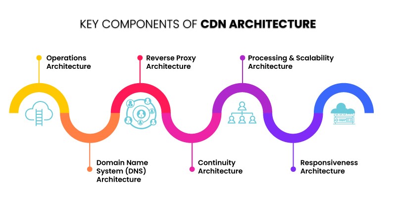 component of CDN 