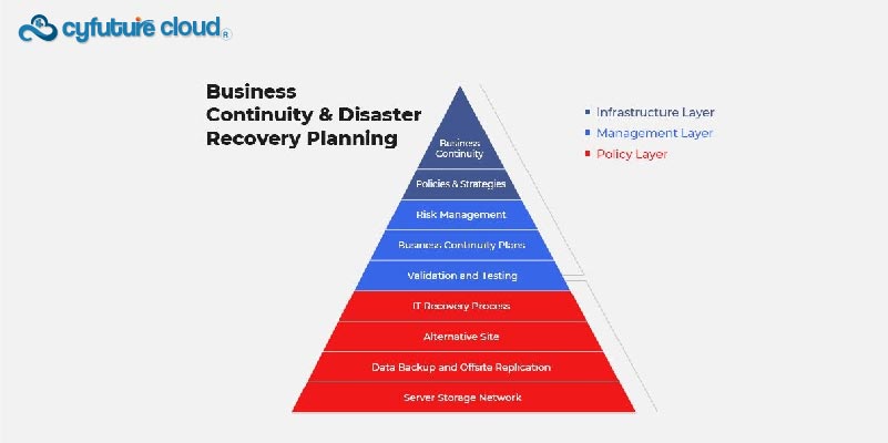 Disaster Recovery Service
