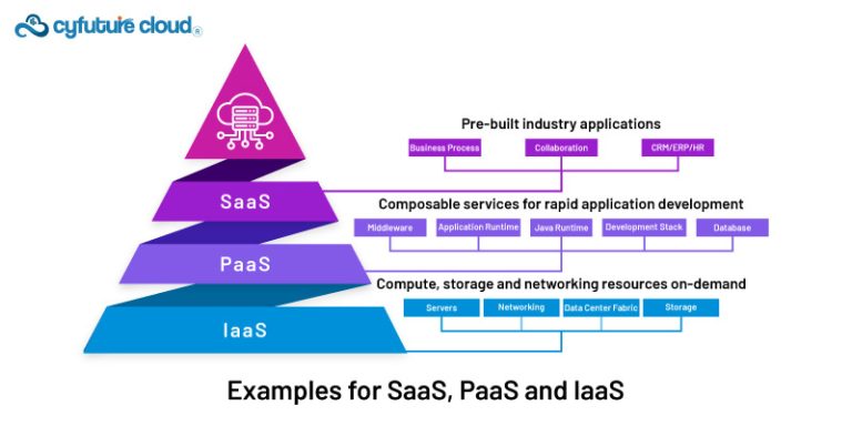 cloud computing stack | understanding the cloud computing stack