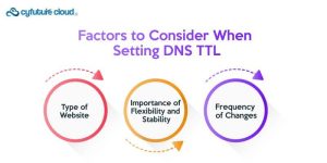 DNS TTL