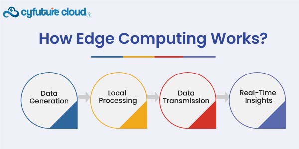 Edge Computing Works