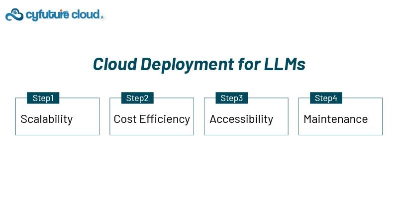 Cloud Deployment llm