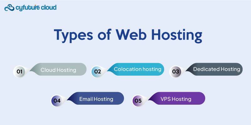 Types of Web Hosting