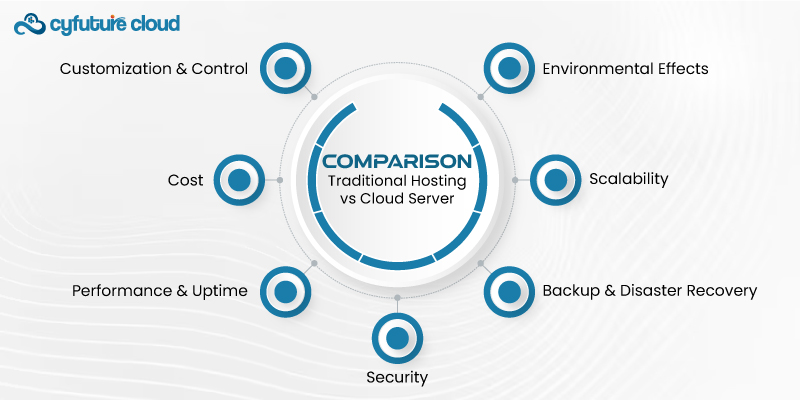 Comparison: Traditional Hosting vs Cloud Server