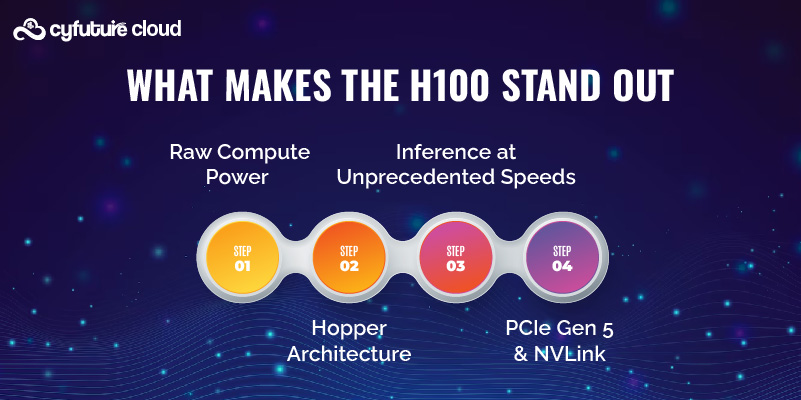 what makes the H100 stand out