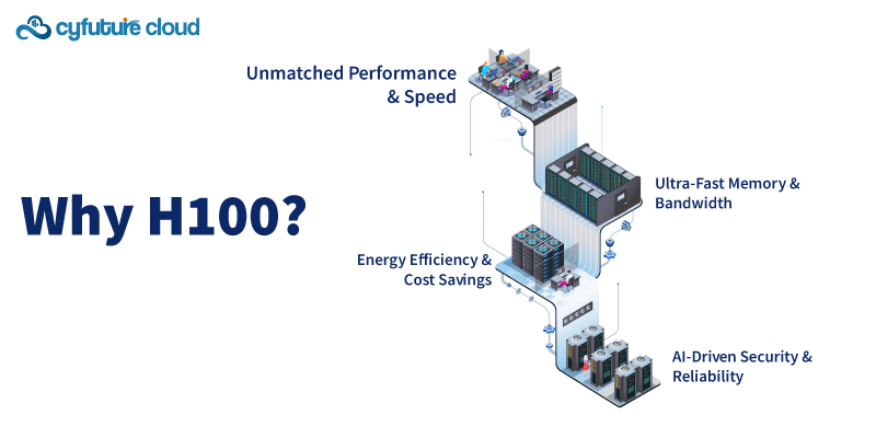 Why H100 GPU Server