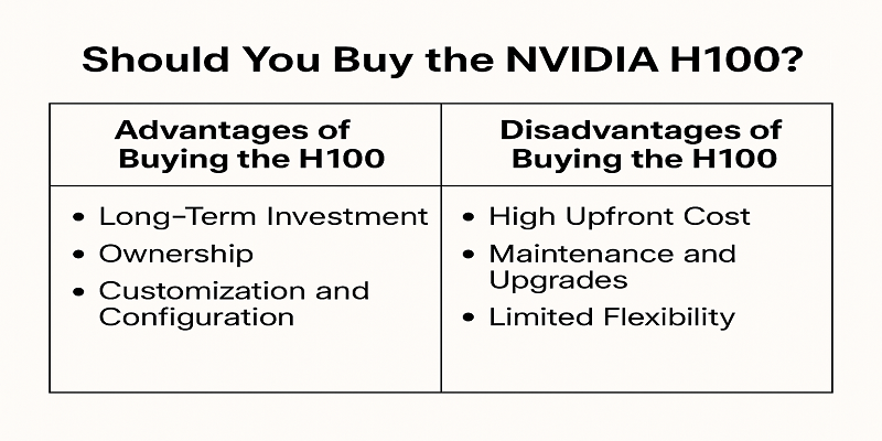 Should You Buy the NVIDIA H100