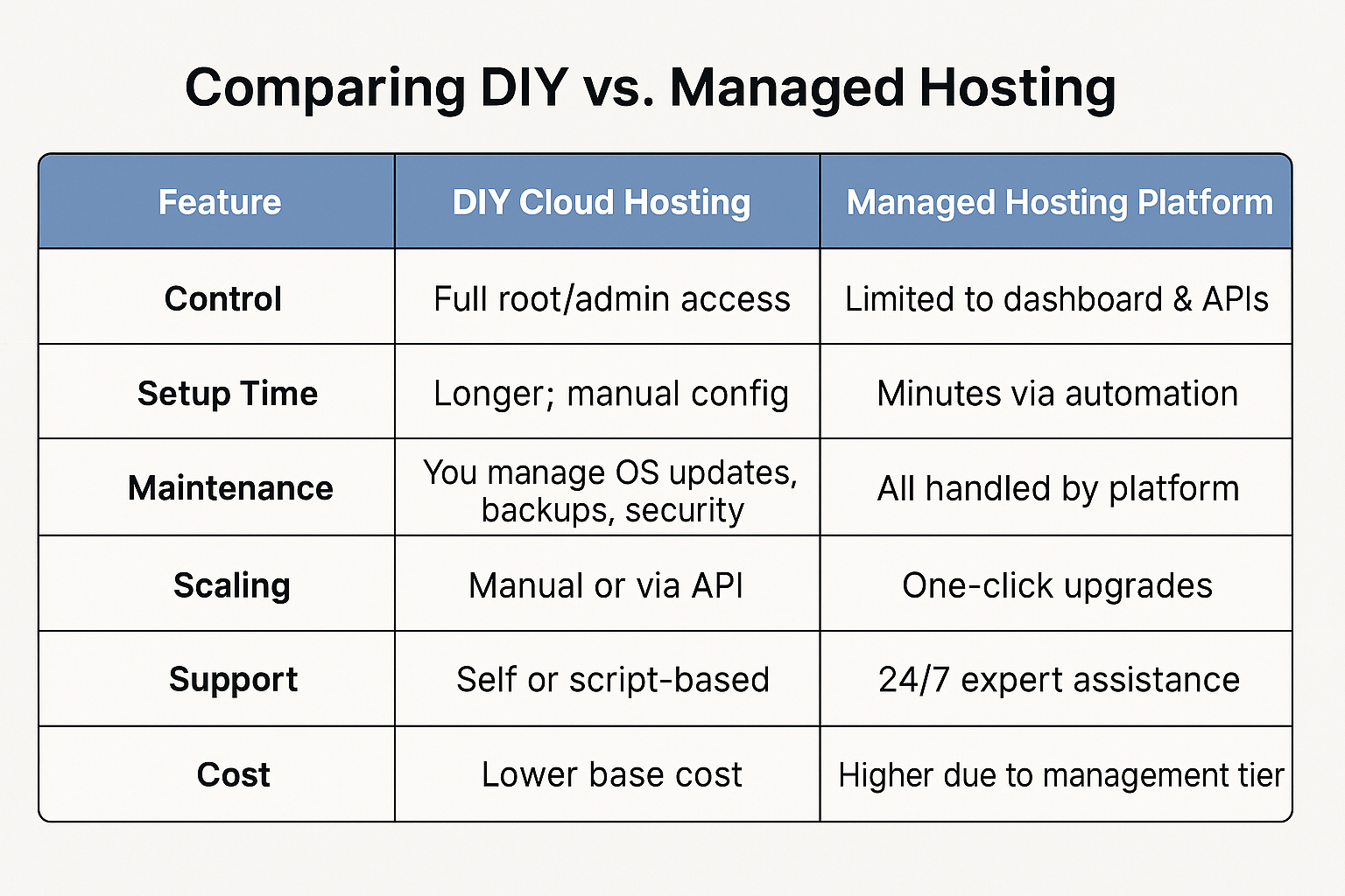 Comparing DIY vs. Managed Hosting
