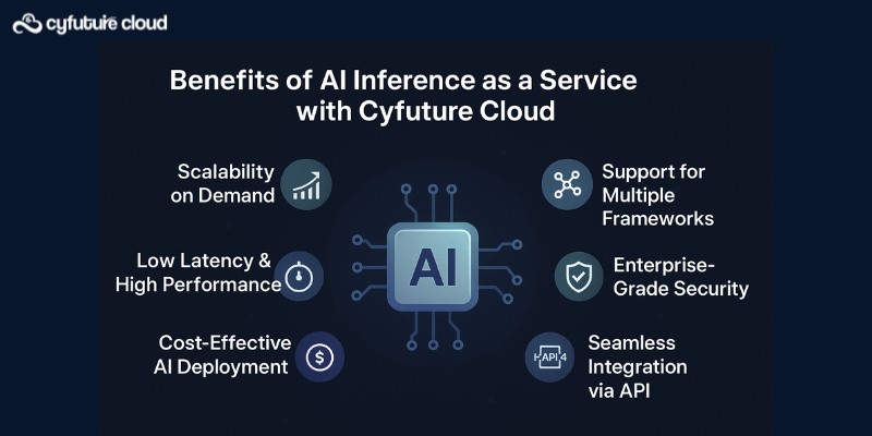Benefits of AI Inference as a Service with Cyfuture Cloud