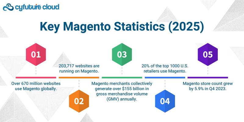 Magento Cloud Hosting