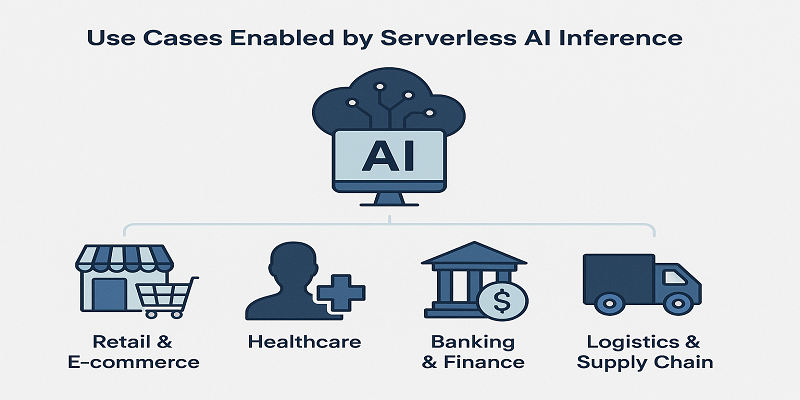 Use Cases Enabled by Serverless AI Inference