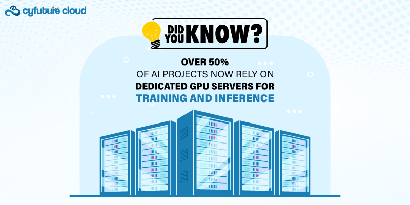 Over 50% of AI projects now rely on dedicated GPU servers for training and inference