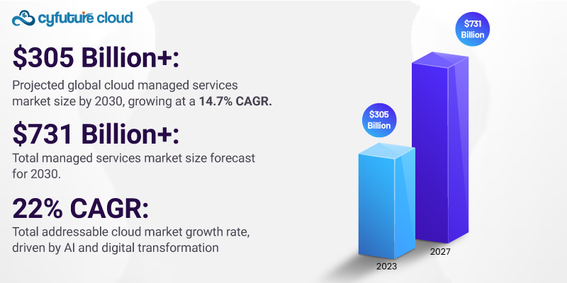 Global Market Growth