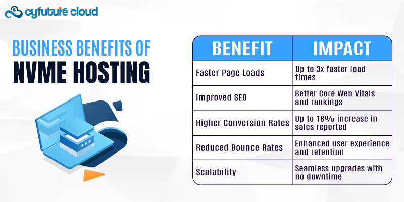 Business Benefits of NVMe Hosting