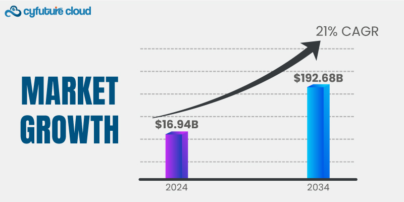 Market Growth
