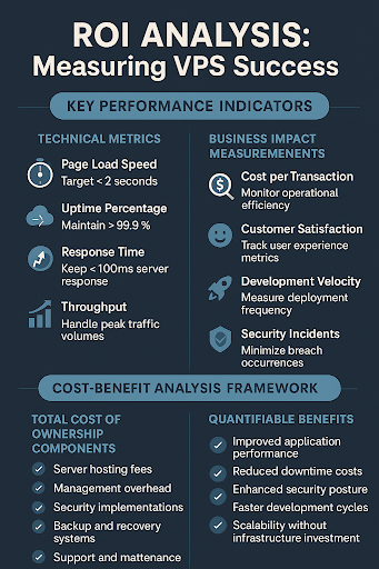 ROI Analysis Measuring VPS success