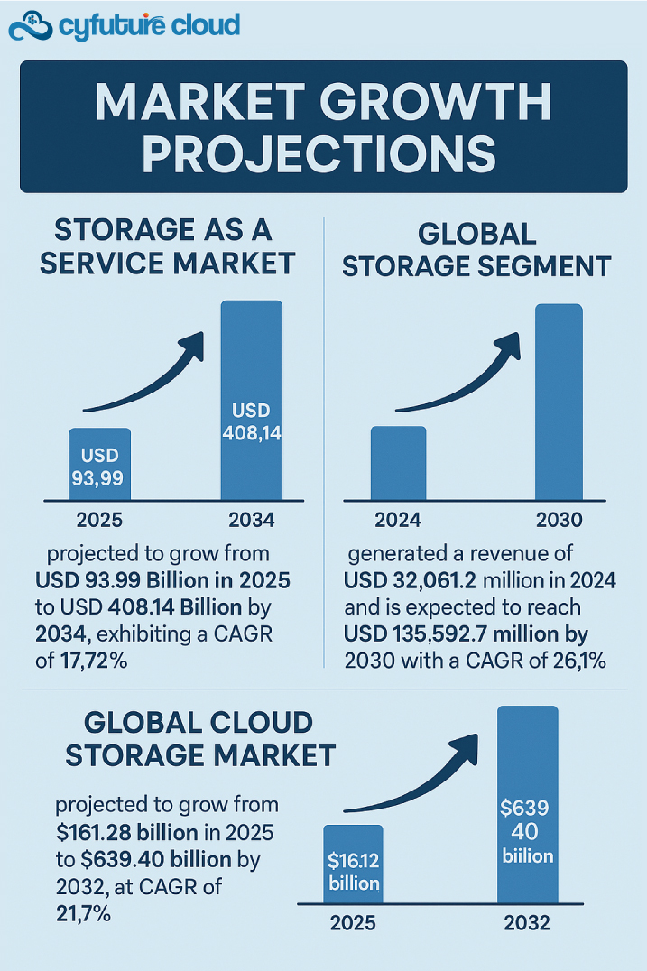 Market Trends and Statistics Shaping Storage as a Service
