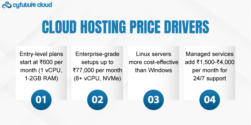 Cloud Hosting Price in India