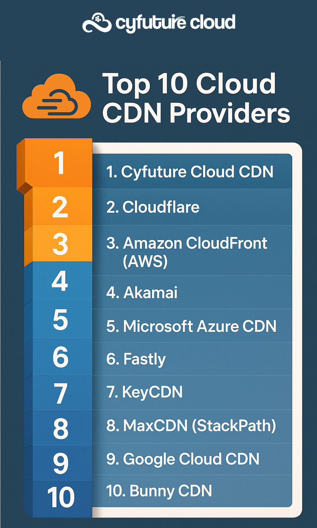 Top 10 Cloud CDN Providers Compared: Complete Analysis
