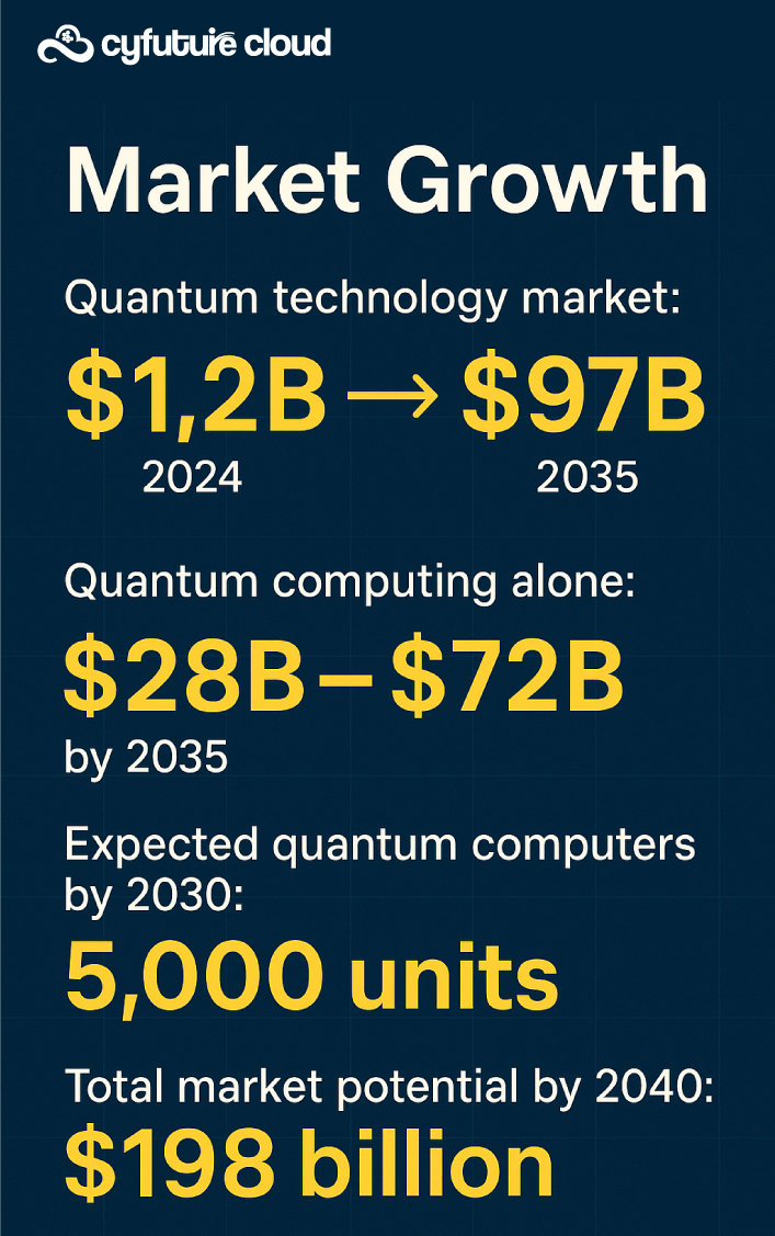 Quantum Computing