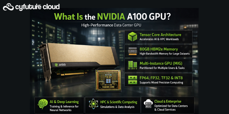 NVIDIA A100 GPU NVIDIA A100 GPU