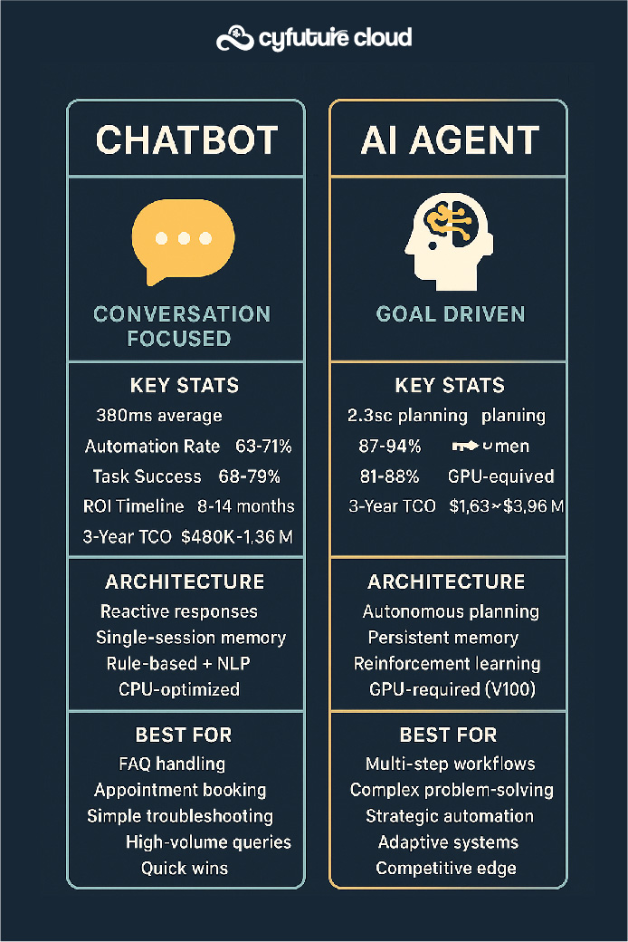 Chatbot vs AI Agent Chatbot vs AI Agent