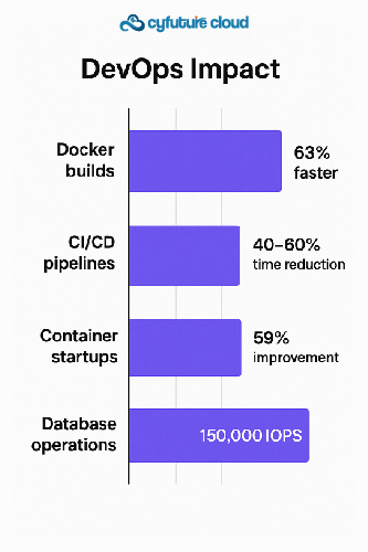 Implementation Strategies for NVMe-Powered DevOps