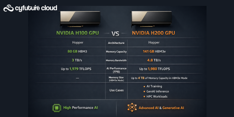 Pricing Comparison NVIDIA gpu H100 vs gpu H200