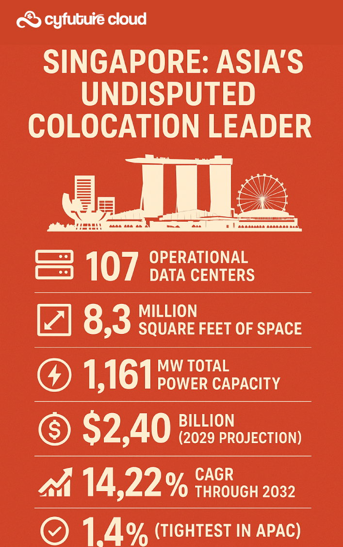 Singapore Asia's Undisputed Colocation Leader