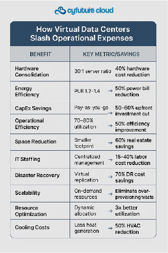 10 Proven Ways Virtual Data Centers Slash Operational Costs

