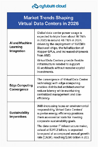 Market Trend shaping Virtual Data Center in 2026
