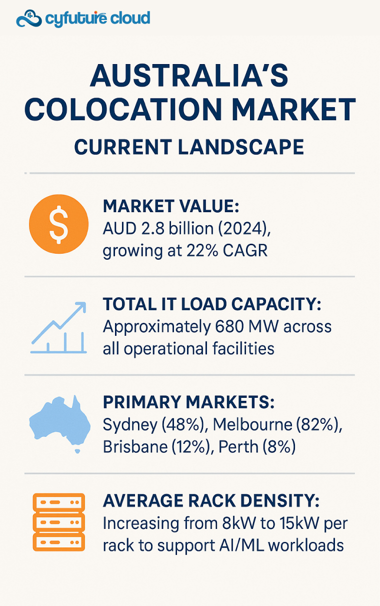 colocation providers in Australia colocation providers in Australia