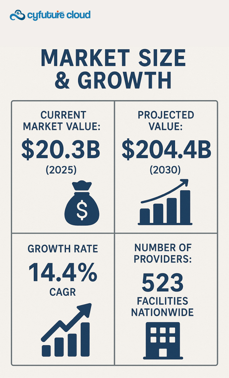 US colocation market