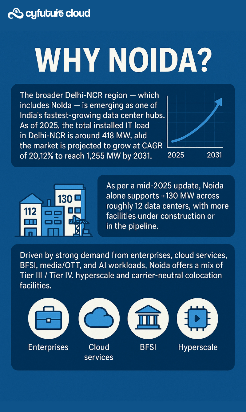What is Colocation & Why Noida
