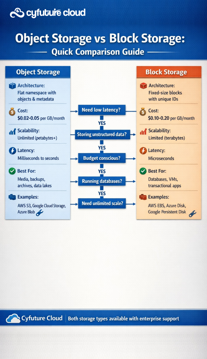 Object Storage vs Block storage