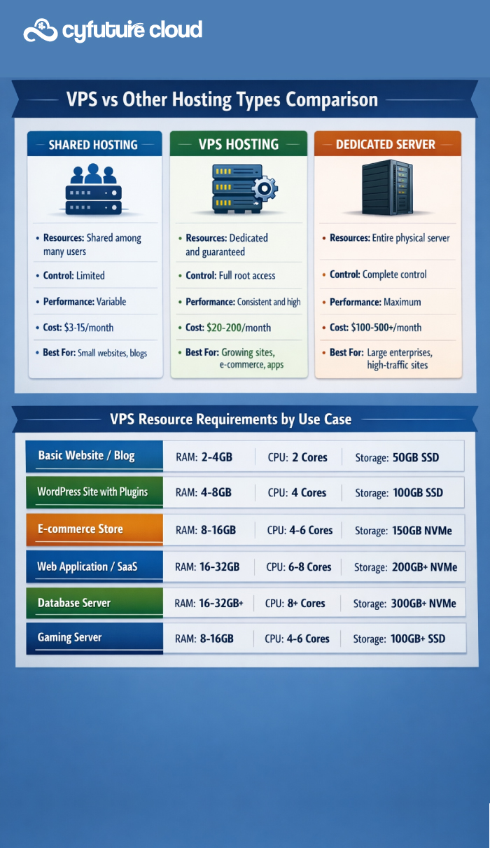 VPS vs Other Hosting Types: Making the Right Choice