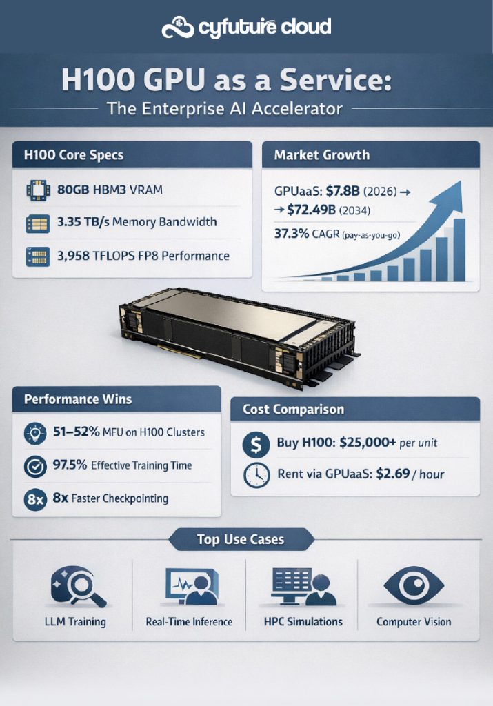 H100 GPU as a Service in 2026: The Fastest Path to Enterprise AI at Scale