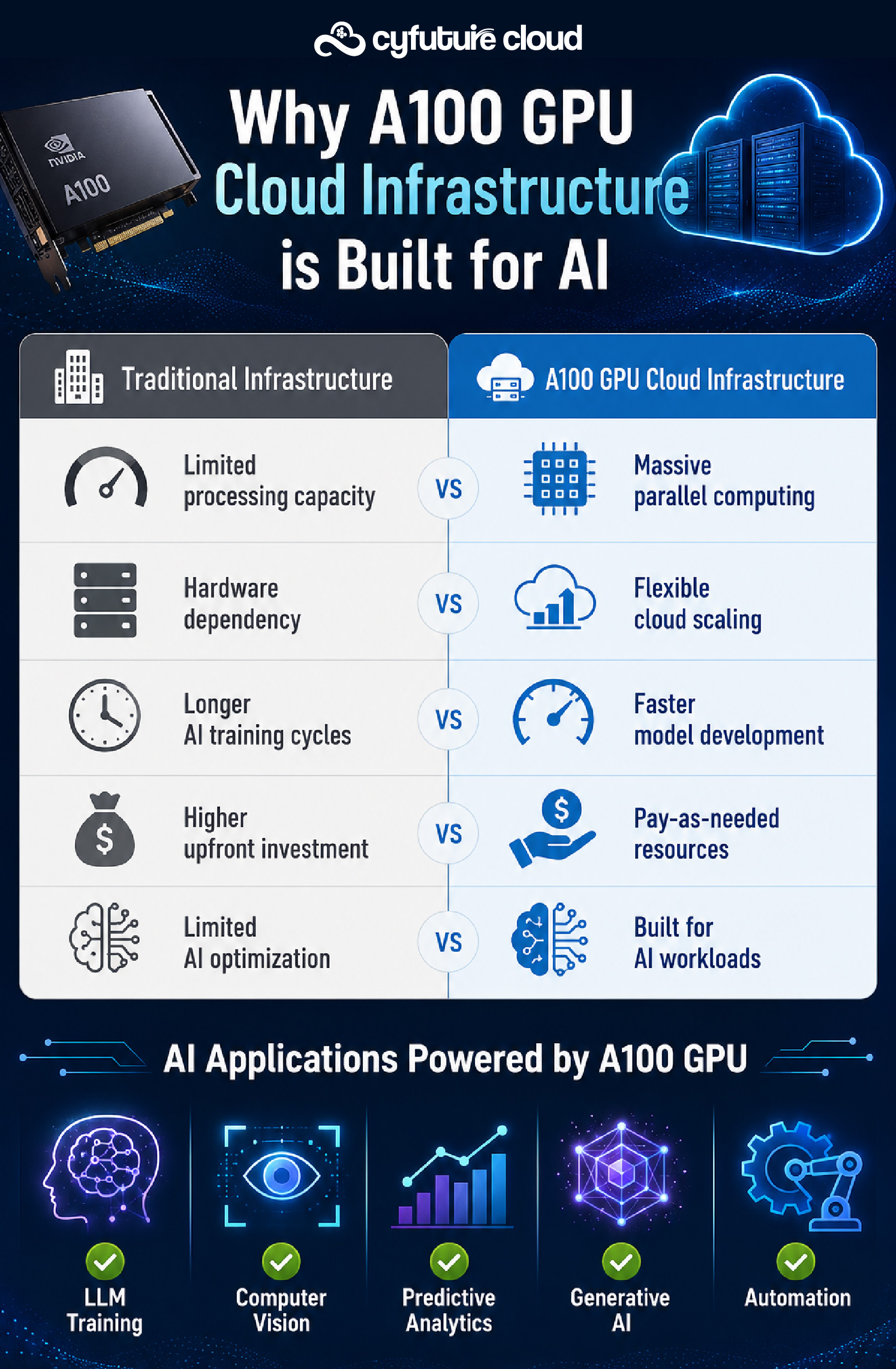 A100 GPU