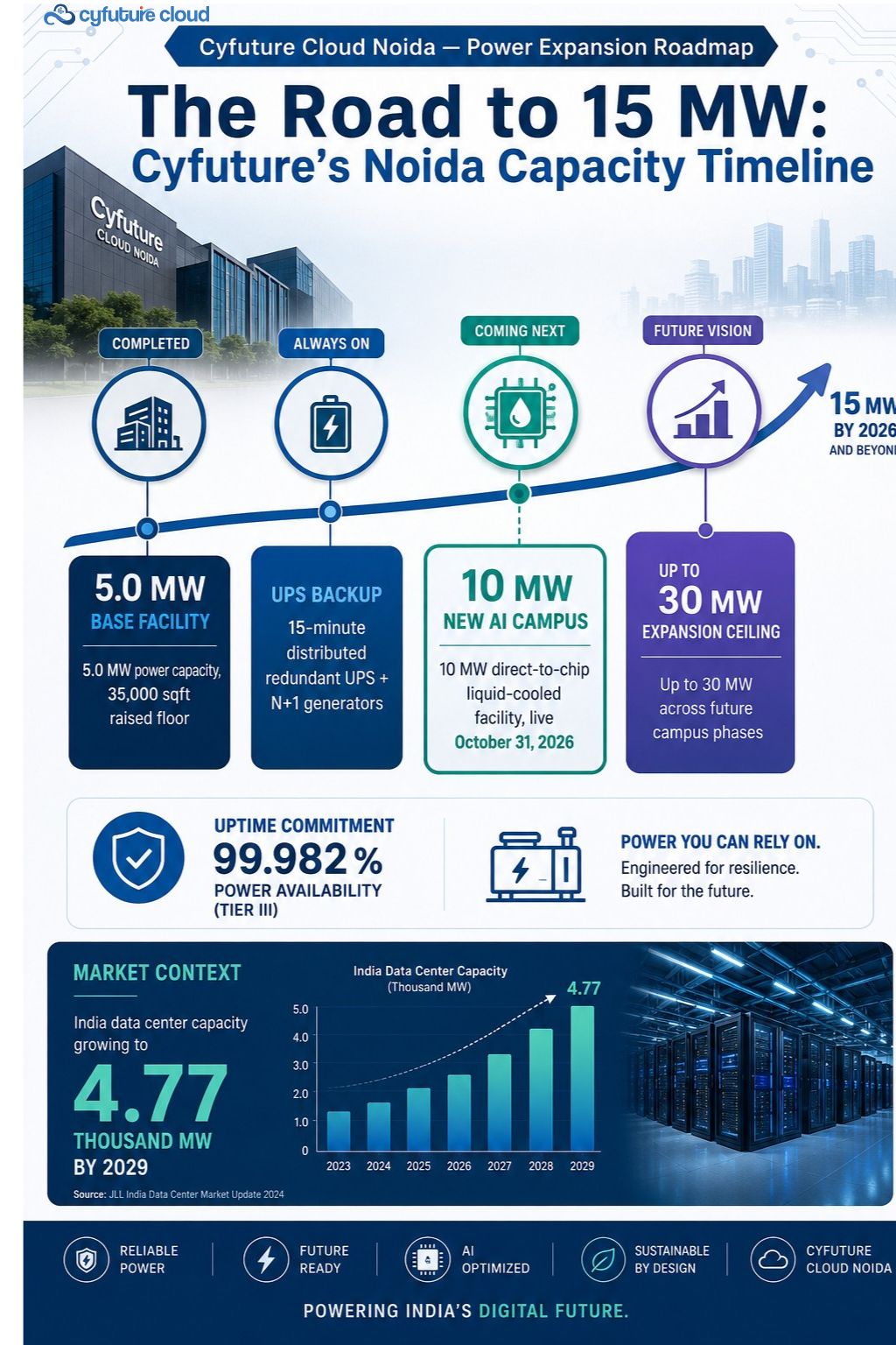 15 MW Noida Data Center