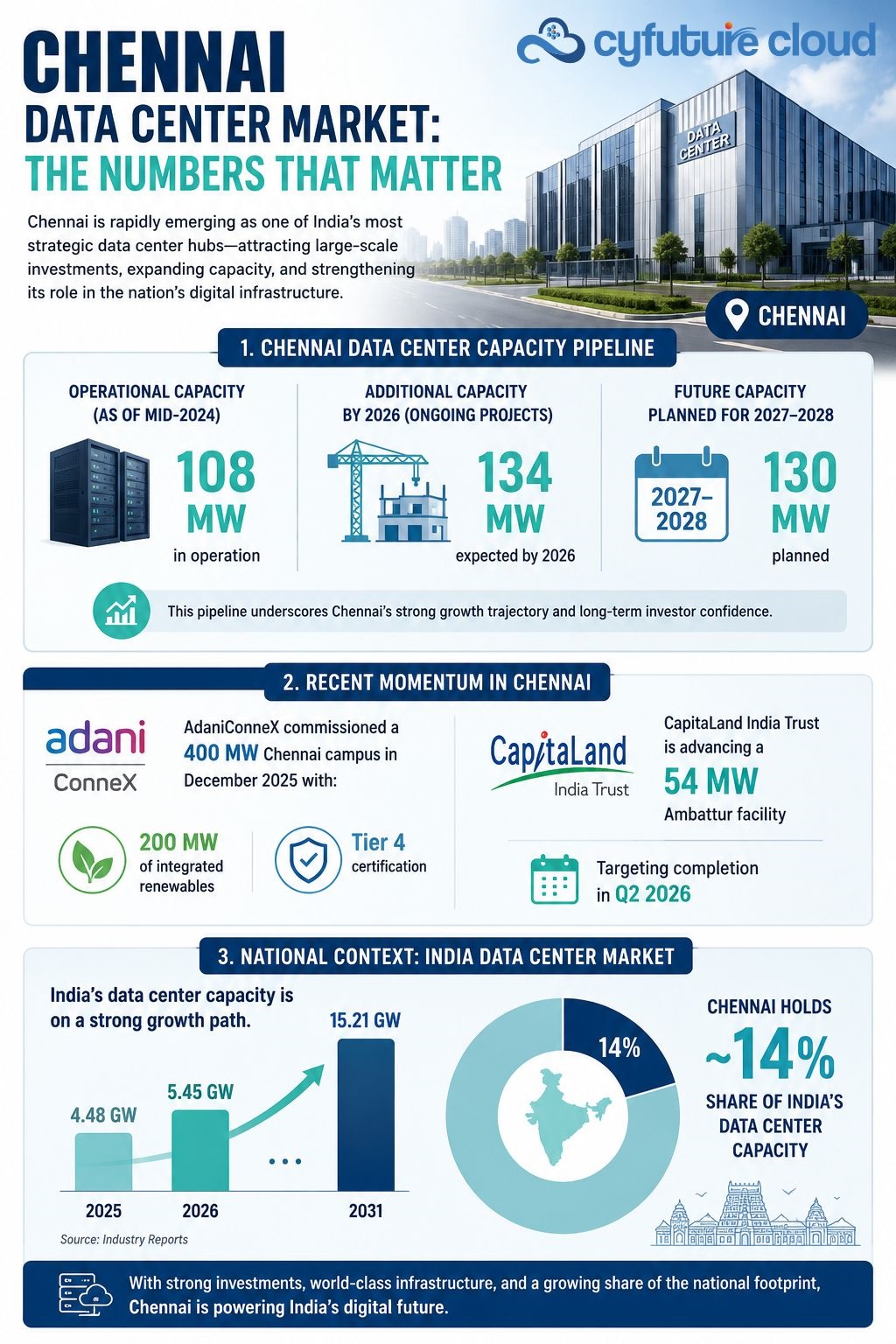 30 MW Chennai Data Center