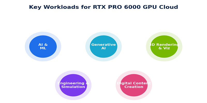 NVIDIA RTX PRO 6000 GPU