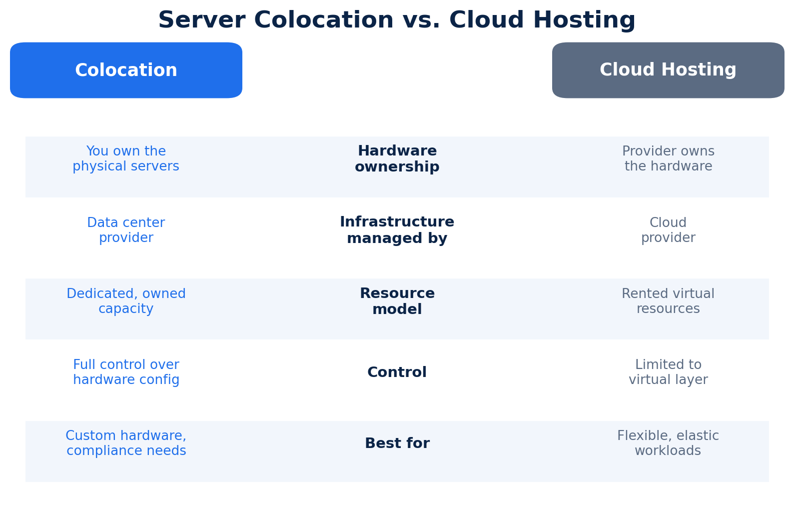 Server Colocation 