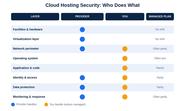 Cloud Hosting Security