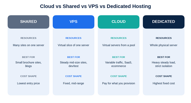 Cloud Hosting