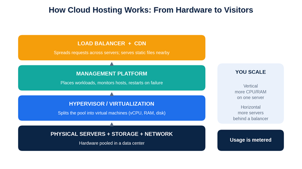 Cloud Hosting