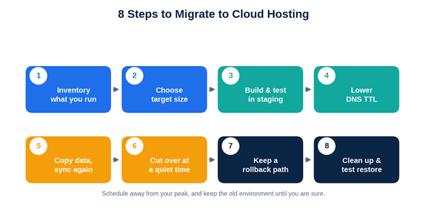 Migrate to Cloud Hosting